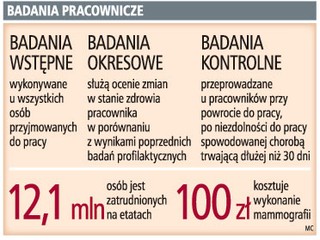 Pracodawcy, a nie NFZ, muszą zapłacić za cytologię