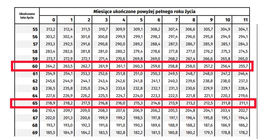 Tablice trwania życia 2024