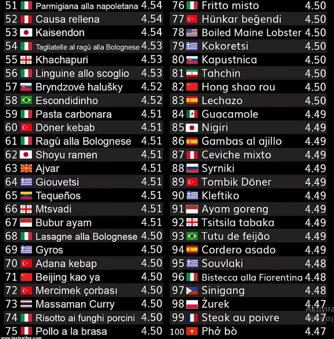 Lista najboljih svetskih kuhinja
