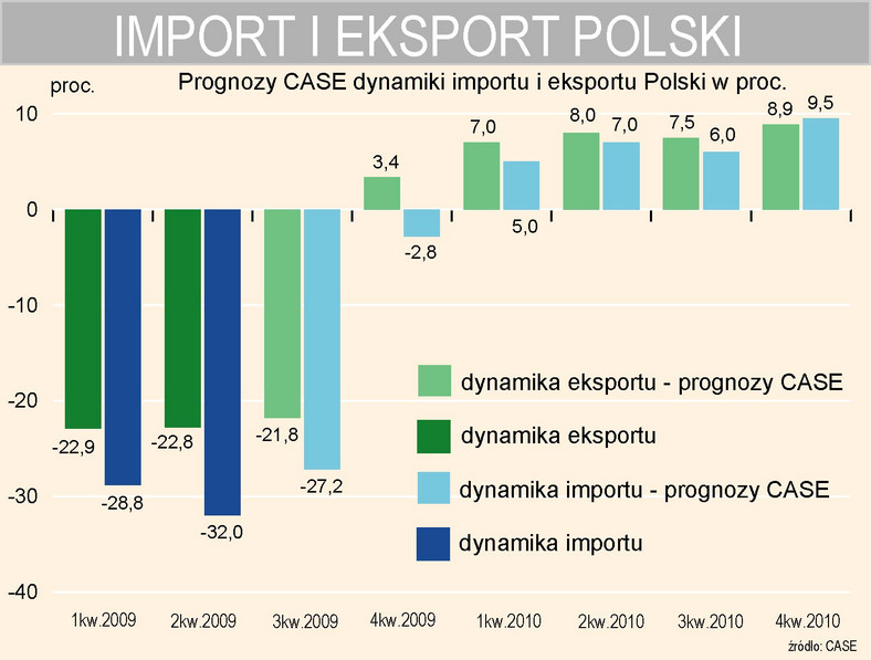Import i eksport Polski - prognoza CASE