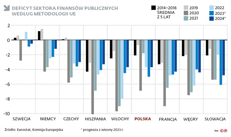 Deficyt sektora finansów publicznych według metodologii UE