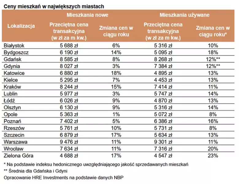 Ceny mieszkań w największych miastach w Polsce
