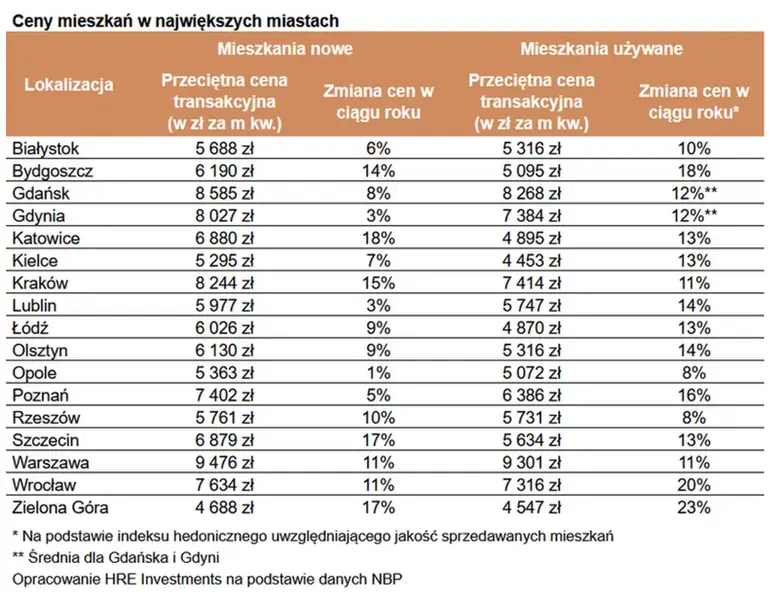 Ceny mieszkań w największych miastach w Polsce