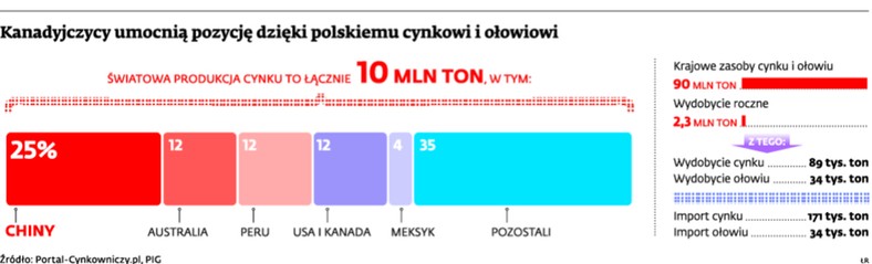 Kanadyjczycy umocnią pozycję dzięki polskiemu cynkowi i ołowiowi