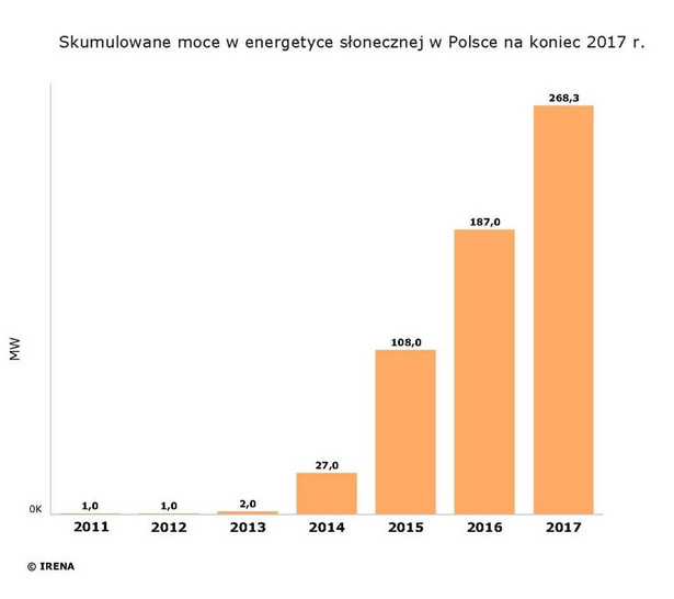 Skumulowane moce w energetyce słonecznej w Polsce na koniec 2017 roku