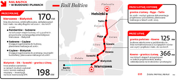 RAIL BALTICA – W BUDOWIE I PLANACH