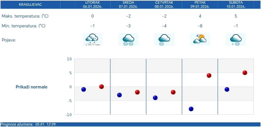 Vremenska prognoza za Kragujevac