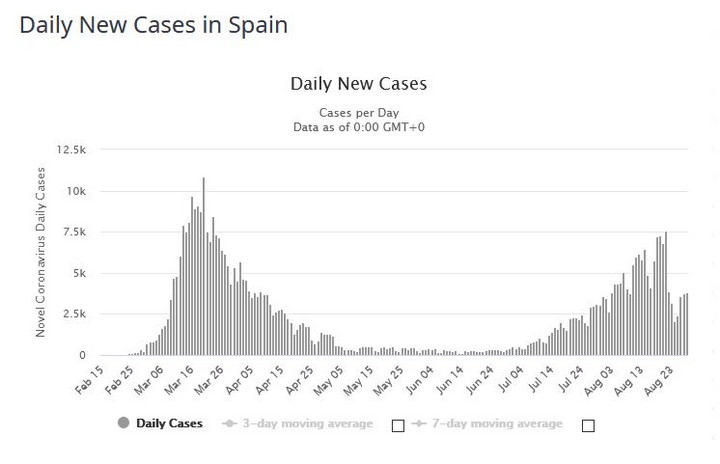 Hiszpania - nowe przypadki COVID-19