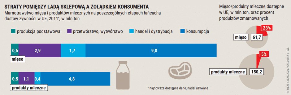 Straty mięsa między sklepem a talerzem, źródło: Atlas Mięsa