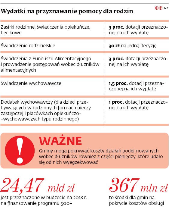 Wydatki na przyznawanie pomocy dla rodzin