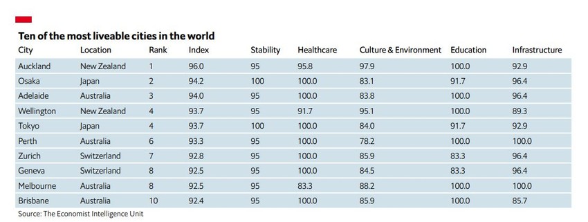 Top 10 najboljih gradova