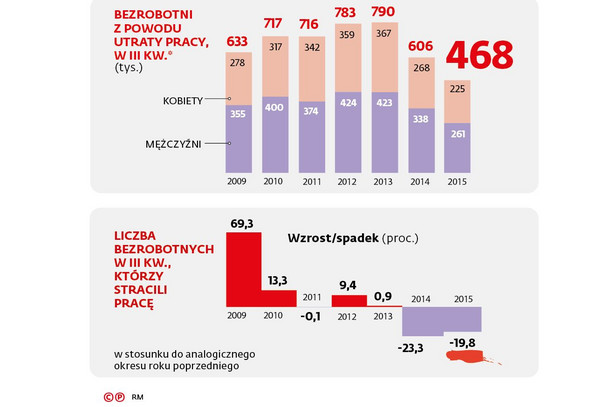 Bezrobotni z powodu utraty pracy w III kw.