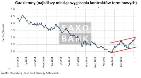 Gaz ziemny (najbliższy miesiąc wygasania kontraktów terminowych)