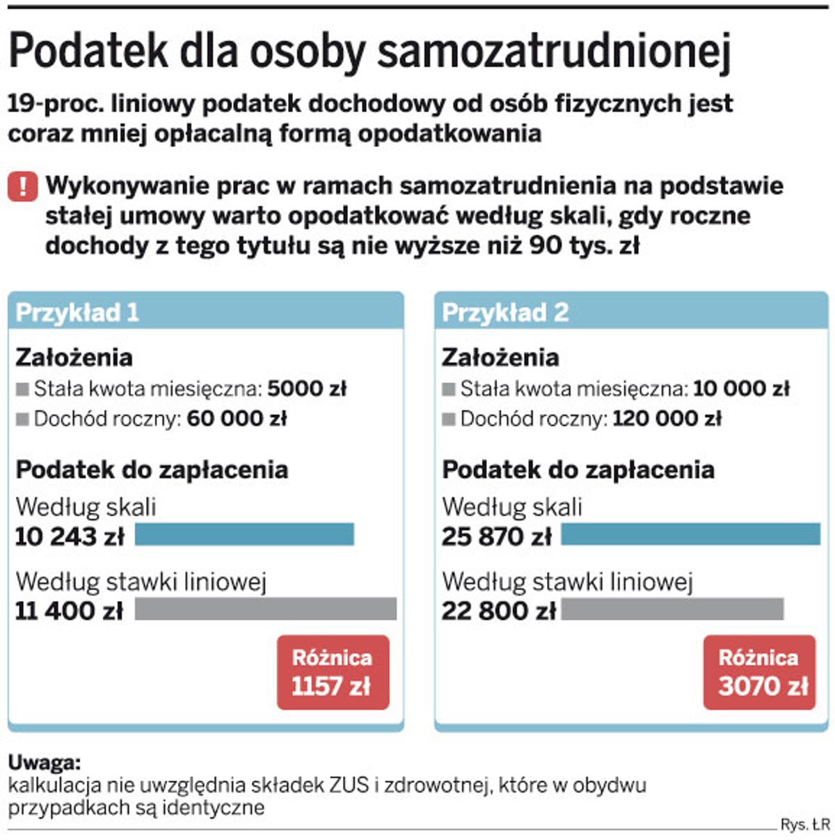 Podatek dla osoby samozatrudnionej