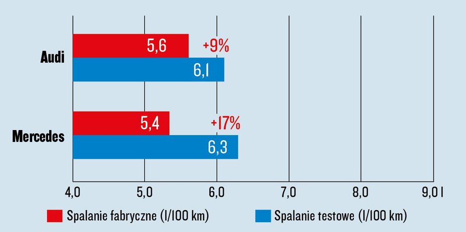 Mercedes klasy C i Audi A4 - test spalania