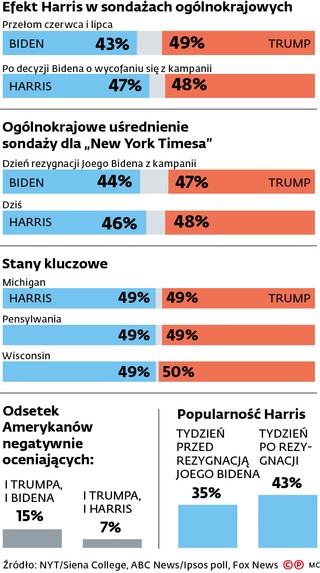 Efekt Harris w sondażach ogólnokrajowych