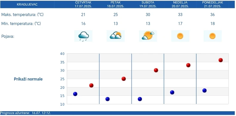 Petodnevna RHMZ vremenska prognoza za Kragujevac