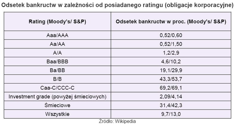 Odsetek bankructw w zależności od posiadanego ratingu