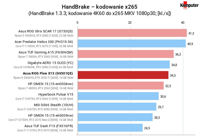 Asus ROG Flow X13 (GV301QE) – HandBrake – kodowanie x265