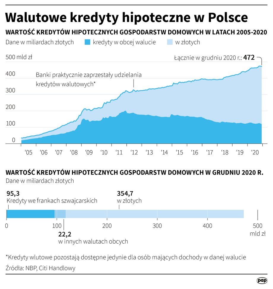 W I kwartale liczba wyroków wydanych przez sądy w sprawach kredytów indeksowanych czy denominowanych do franka szwajcarskiego spadła do 224 z 449 w IV kwartale - wynika z przygotowanego dla PAP Biznes zestawienia Votum Robin Lawyers.