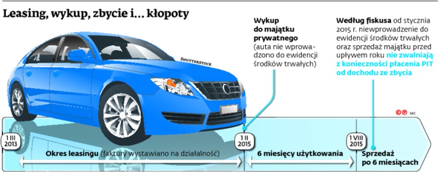 Leasing, wykup, zbycie i... kłopoty