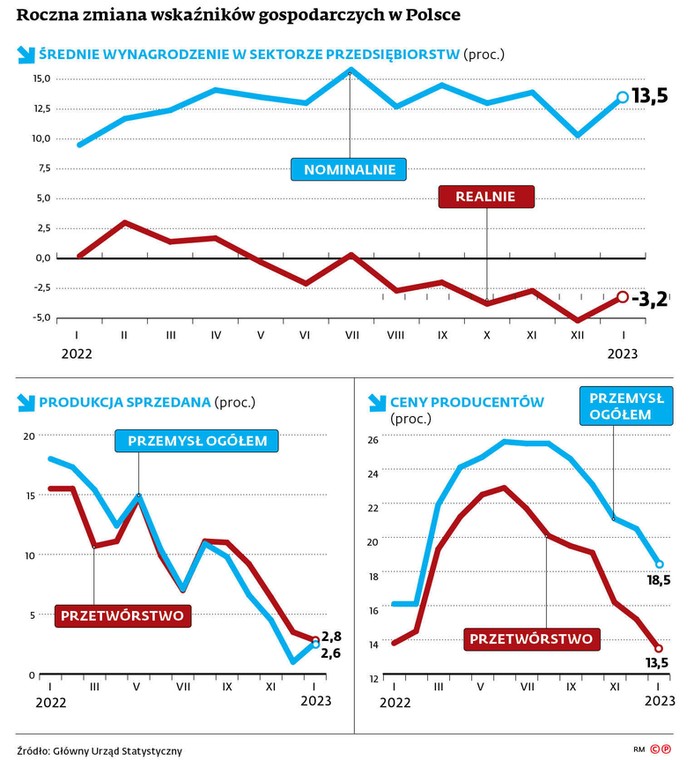 Roczna zmiana wskaźników gospodarczych w Polsce