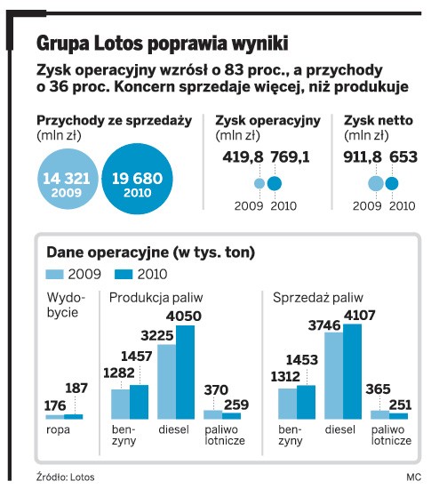 Grupa Lotos poprawia wyniki