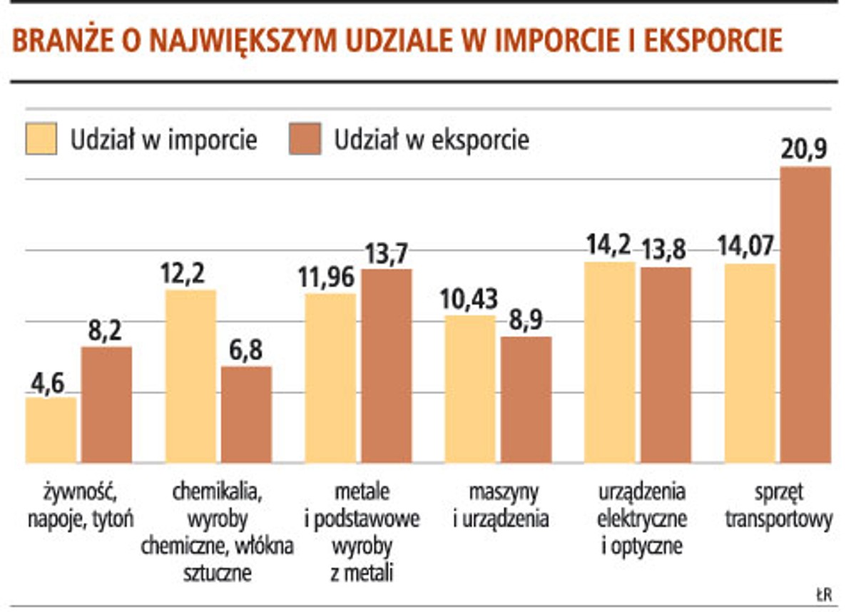 Branże o największym udziale w imporcie i eksporcie