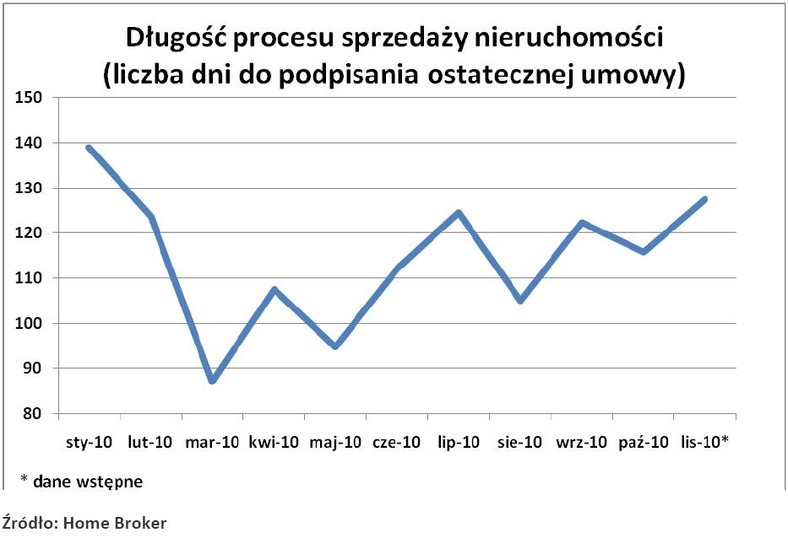 Długość procesu sprzedaży nieruchomości