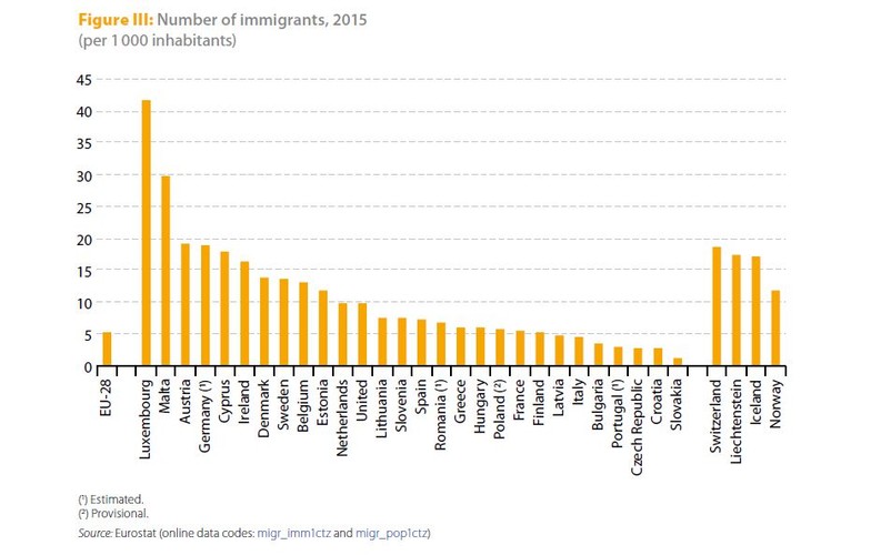 Porównując liczbę imigrantów z liczbą rdzennych mieszkańców danego kraju widać, że w 2015 r. najwyższe wskaźniki imigracji (42 imigrantów na 1 000 osób) notowano w Luksemburgu. Na drugim miejscu uplasowała się Malta (30 imigrantów na 1 000 osób) i dopiero na trzecim Niemcy (19 imigrantów na 1 000 osób). Polska znajduje się w środku stawki z wynikiem prawie sześciu imigrantów na 1000 mieszkańców.<br>
Najwyższy odsetek emigracji w 2015 r. Odnotowano w Luksemburgu (22 emigrantów na 1 000 osób), na Cyprze (20 emigrantów na 1 000 osób) i na Malcie (20 emigrantów na 1 000 osób).