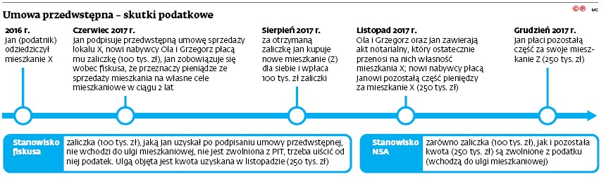 Umowa przedwstępna – skutki podatkowe