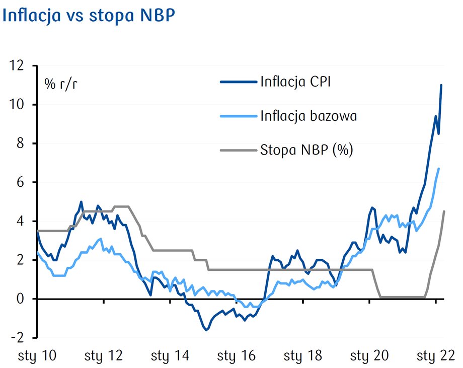 Está claro que la tasa de inflación, también subyacente, sigue por encima de la tasa de referencia del NBP.