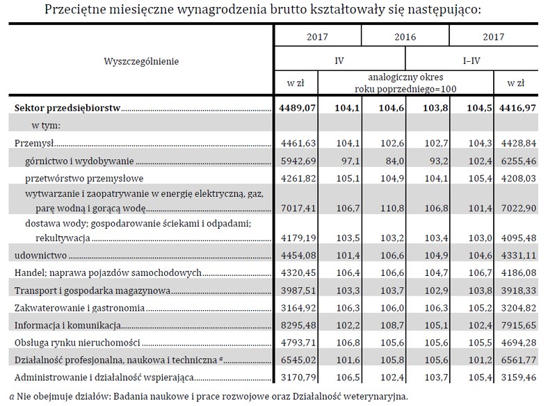 Przeciętne miesięczne wynagrodzenia brutto według branż, źródło: GUS