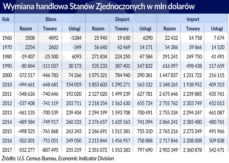 USA wymiana-handlowa 1960-2017 (graf. Obserwator Finansowy)