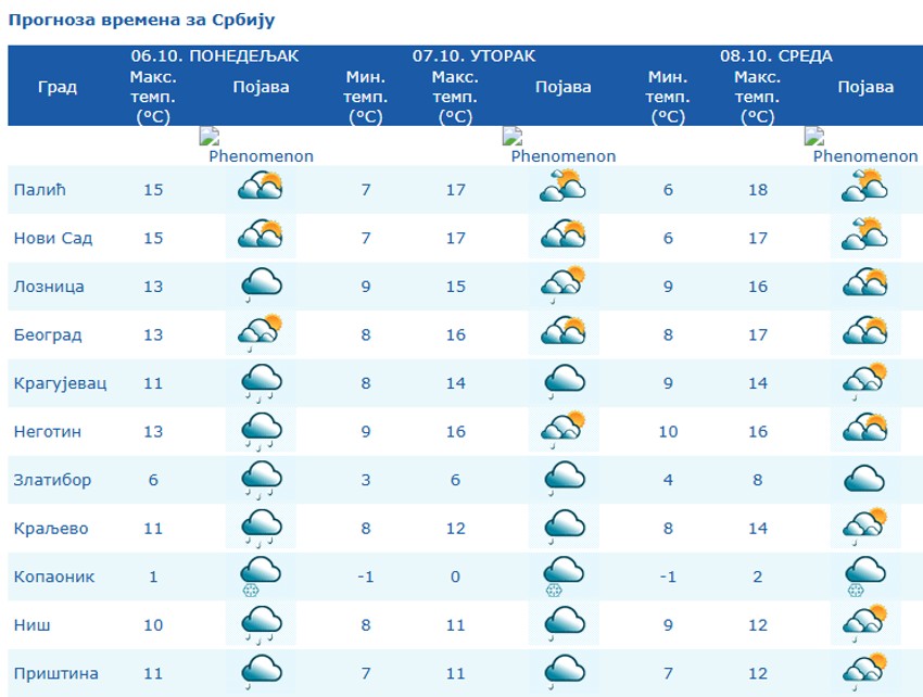 Vreme narednih dana u Srbiji