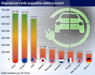 Chiny stawiają na elektromobilność, ale pułapek nie brakuje