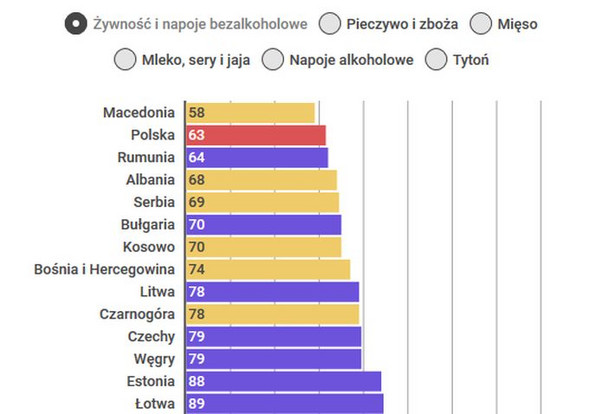 Polska ma najtańszą żywność w całej UE