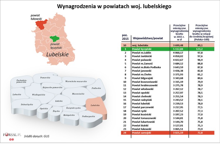 Przeciętne wynagrodzenie  w 2015 roku w województwie lubelskim sięgało 3699 zł brutto, to zaledwie 89,1 proc. średniej dla Polski. Jednak w jednym powiecie wynagrodzenia są dużo wyższe od średniej krajowej. Regionem, który zawyża statystyki jest powiat łęczyński, gdzie przeciętne wynagrodzenie stanowi 123,2 proc. średniej krajowej. W tym rejonie króluje przemysł wydobywczy węgla kamiennego. We wsi Bogdanka koło Łęcznej, niedaleko Lublina, znajduje się kopalnia Bogdanka, gdzie przeciętne wynagrodzenia brutto pracowników znacznie przekraczają 7 tys. zł. Nic więc dziwnego, że w całym powiecie łęczyckim przeciętny pracownik zarabia 5112 zł.
<br>
Najmniej na Lubelszczyźnie zarabiają mieszkańcy powiatu zamojskiego, gdzie przeciętna płaca brutto to 3021 zł, czyli 72,8 proc. średniej krajowej.
<br>
Bezrobocie w Lubelskim w 2015 r. było na poziomie 11,7 proc.