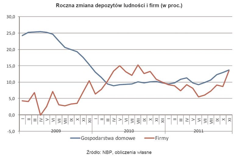 Roczna zmiana depozytów ludności i firm (w proc.)