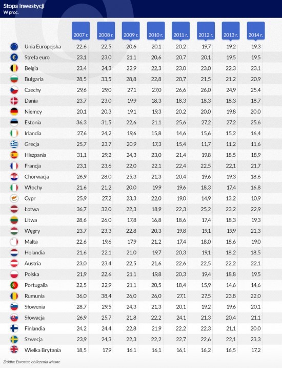 Stopa inwestycji, Infografika DG