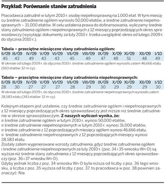 Można uzyskać dofinansowanie do wynagrodzeń niepełnosprawnych