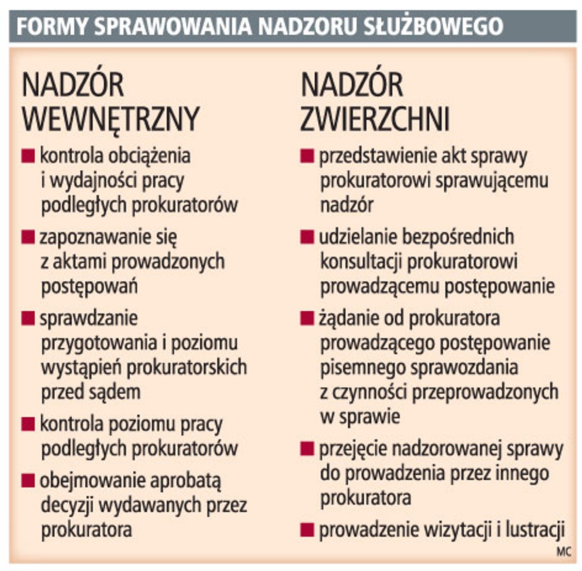 Formy sprawowania nadzoru służbowego