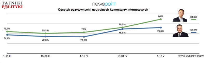 Odsetek pozytywnych i neutralnych komentarzy, fot. tajnikipolityki/Newspoint