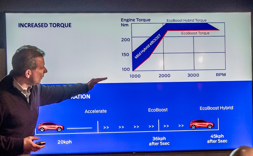 Ford Puma pokazuje, że silnik benzynowy stać na renesans. W jednostkę tchnięto elektryczną iskrę nowego życia. Efekt to więcej momentu obrotowego i bardziej żywiołowa reakcja. W aucie z 45-woltową technologią miękkiej hybrydy w ciągu 5 sekund z 20 km/h można przyspieszyć do 45 km/h. Bez elektrycznego kopniaka auto jest wolniejsze