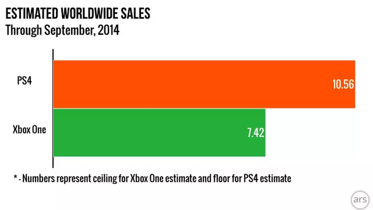 Sprzedaż PS4 jest znacznie lepsza od Xboksa One