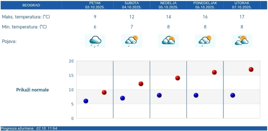 Vremenska prognoza za Beograd