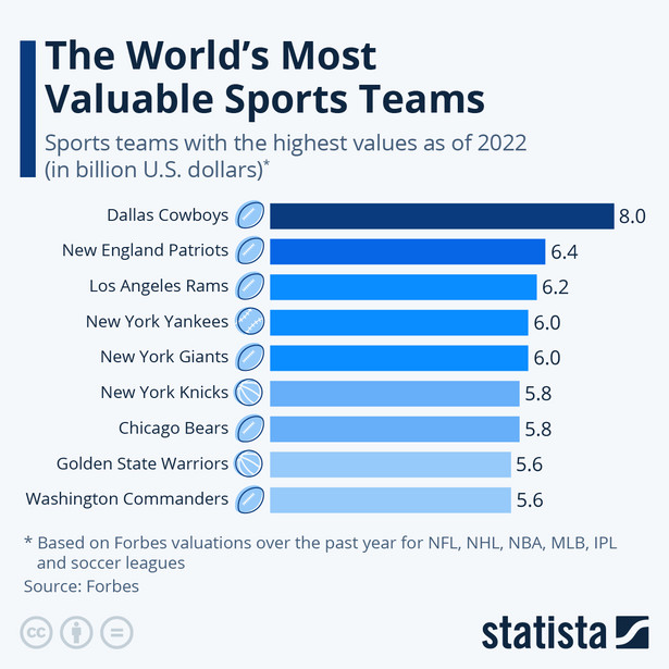 Najbardziej wartościowe kluby sportowe na świecie