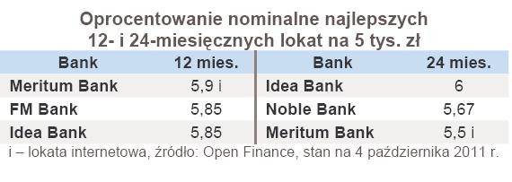 Oprocentowanie nominalne najlepszych 12- i 24-miesięcznych lokat na 5 tys. zł