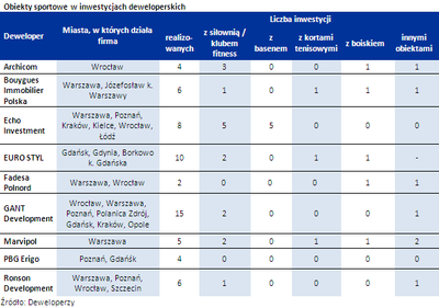 Ponad 26 proc. deweloperów dba o kondycję fizyczną nabywców mieszkań