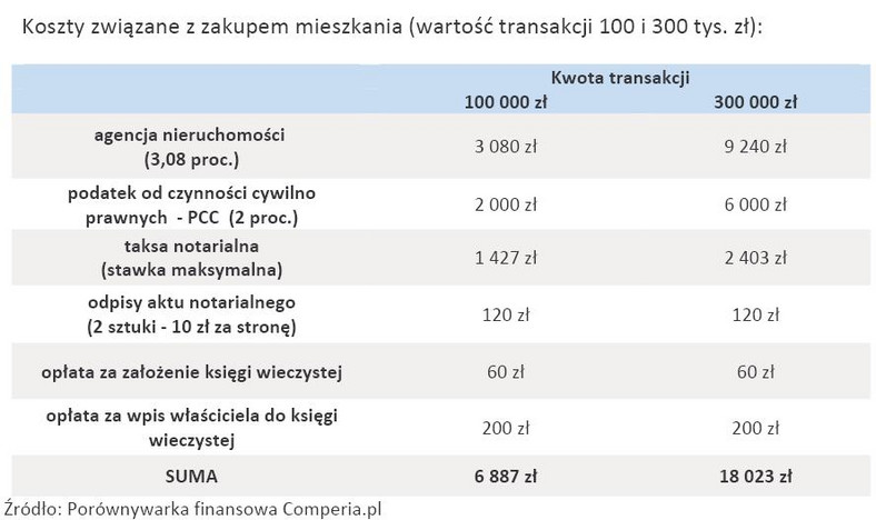 Koszty związane z zakupem mieszkania (wartość transakcji 100 i 300 tys. zł)